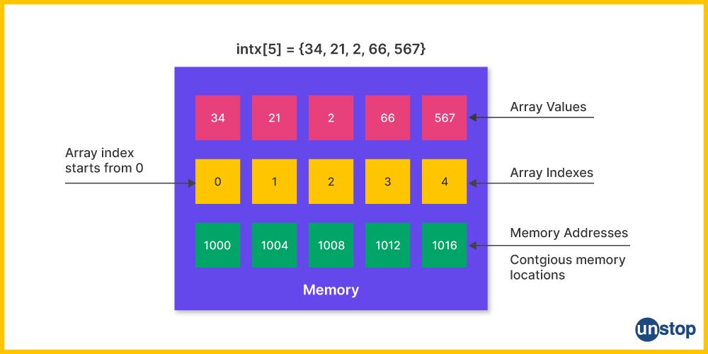 Mảng một chiều trong C/C++