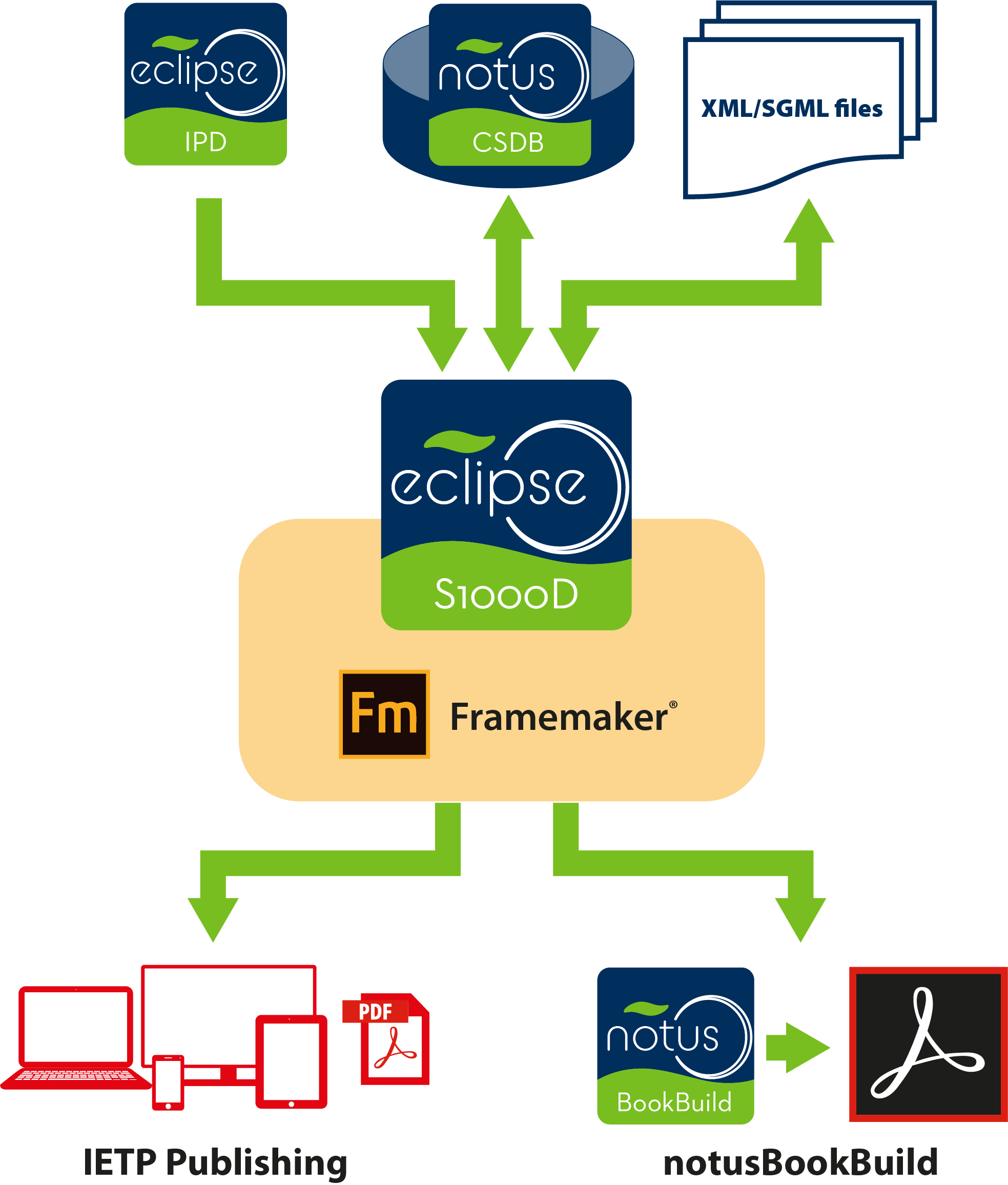 Adobe FrameMaker S1000D Integration