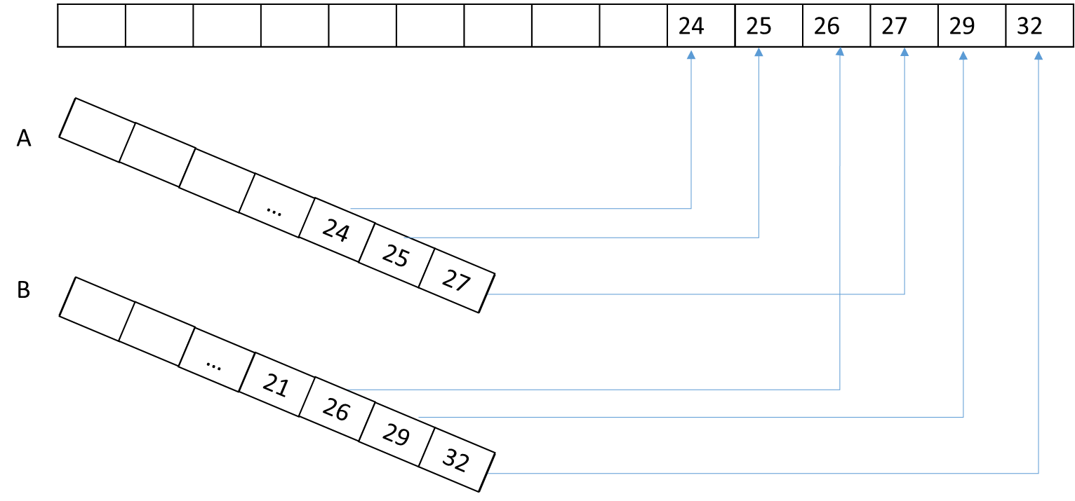 Minh họa cấp phát động trong C++