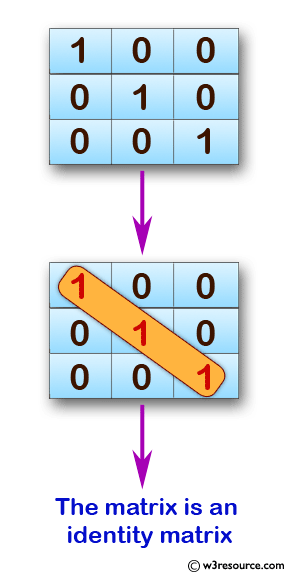 Minh họa mảng trong C/C++
