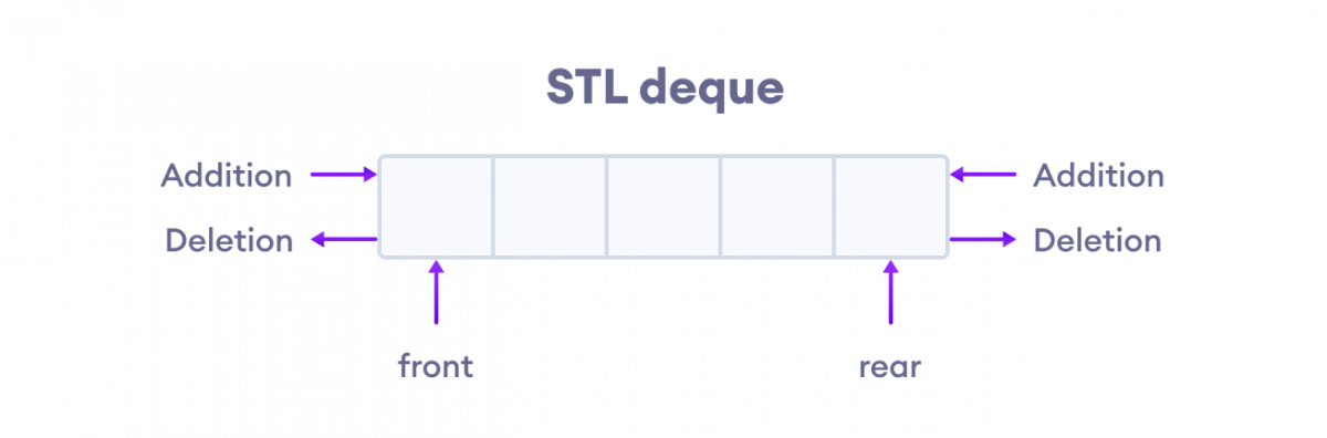 Cấu trúc dữ liệu trong C++