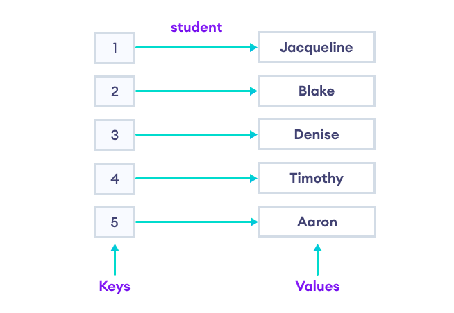 Minh họa STL trong C++