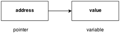 Con trỏ và mảng động