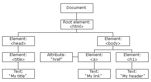 HTML Tree Structure