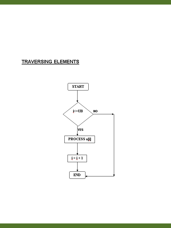 Duyệt mảng trong C++